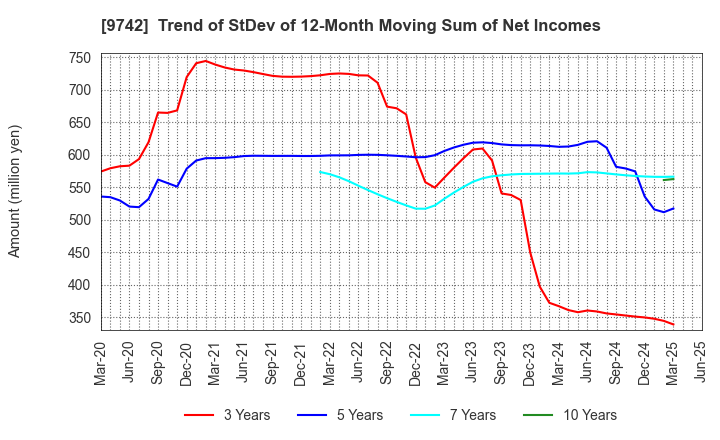 9742 INES Corporation: Trend of StDev of 12-Month Moving Sum of Net Incomes