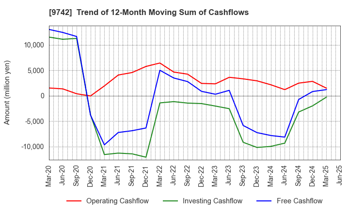 9742 INES Corporation: Trend of 12-Month Moving Sum of Cashflows