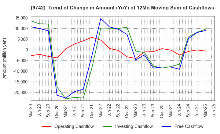9742 INES Corporation: Trend of Change in Amount (YoY) of 12Mo Moving Sum of Cashflows