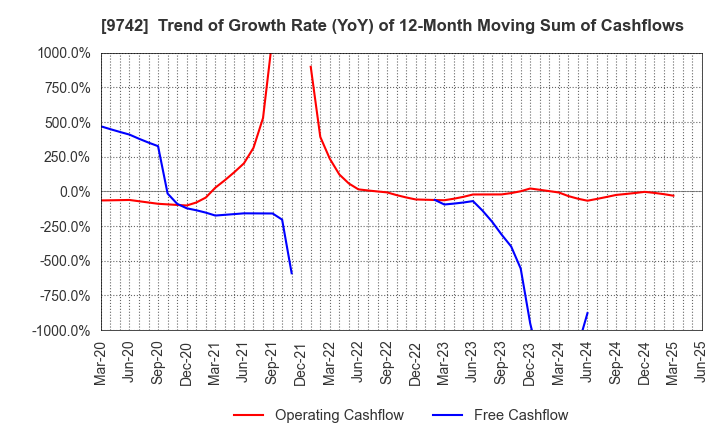 9742 INES Corporation: Trend of Growth Rate (YoY) of 12-Month Moving Sum of Cashflows