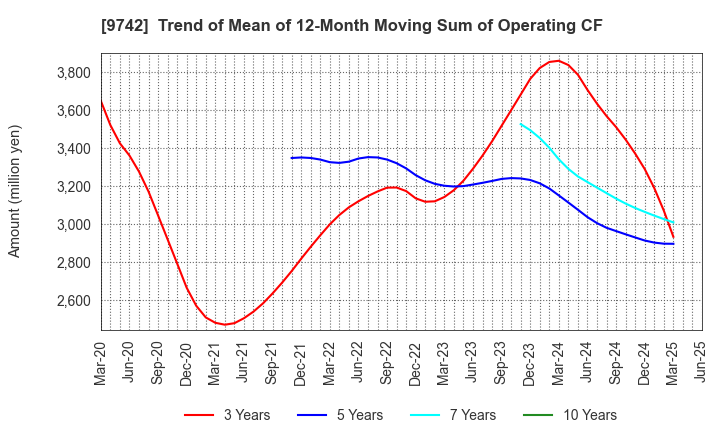9742 INES Corporation: Trend of Mean of 12-Month Moving Sum of Operating CF