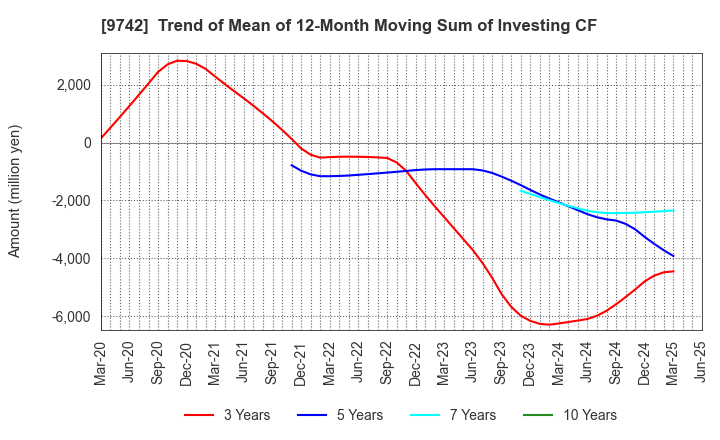 9742 INES Corporation: Trend of Mean of 12-Month Moving Sum of Investing CF