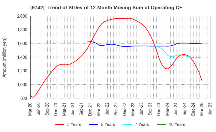 9742 INES Corporation: Trend of StDev of 12-Month Moving Sum of Operating CF