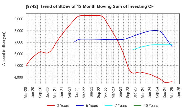 9742 INES Corporation: Trend of StDev of 12-Month Moving Sum of Investing CF