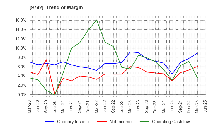 9742 INES Corporation: Trend of Margin