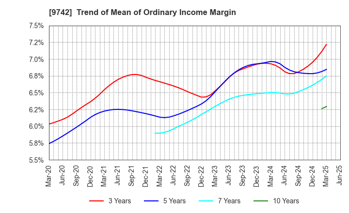9742 INES Corporation: Trend of Mean of Ordinary Income Margin