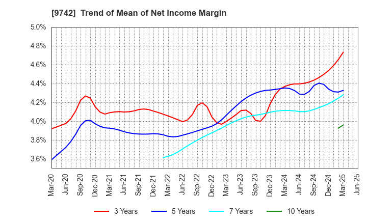9742 INES Corporation: Trend of Mean of Net Income Margin