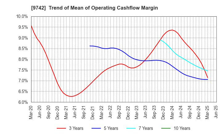 9742 INES Corporation: Trend of Mean of Operating Cashflow Margin