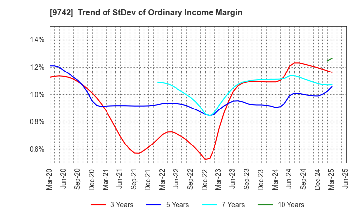 9742 INES Corporation: Trend of StDev of Ordinary Income Margin