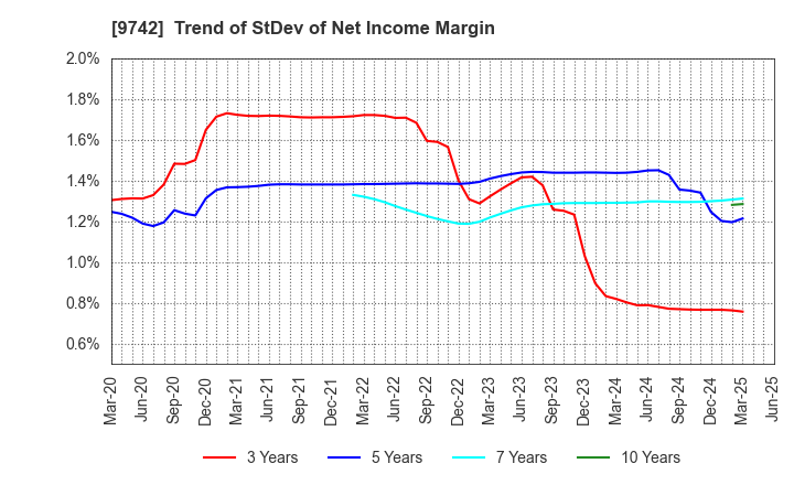 9742 INES Corporation: Trend of StDev of Net Income Margin