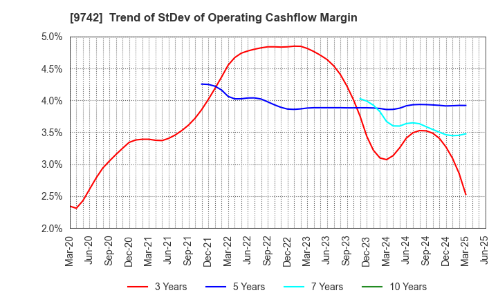 9742 INES Corporation: Trend of StDev of Operating Cashflow Margin