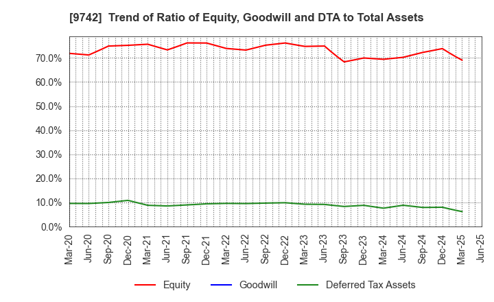 9742 INES Corporation: Trend of Ratio of Equity, Goodwill and DTA to Total Assets