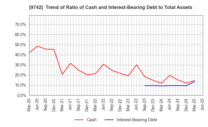 9742 INES Corporation: Trend of Ratio of Cash and Interest-Bearing Debt to Total Assets