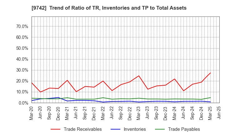 9742 INES Corporation: Trend of Ratio of TR, Inventories and TP to Total Assets