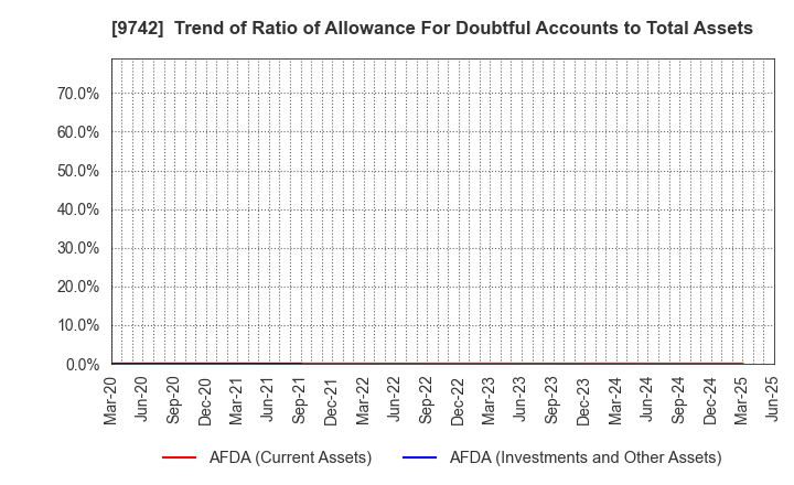 9742 INES Corporation: Trend of Ratio of Allowance For Doubtful Accounts to Total Assets