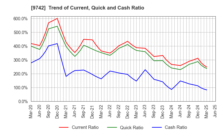 9742 INES Corporation: Trend of Current, Quick and Cash Ratio