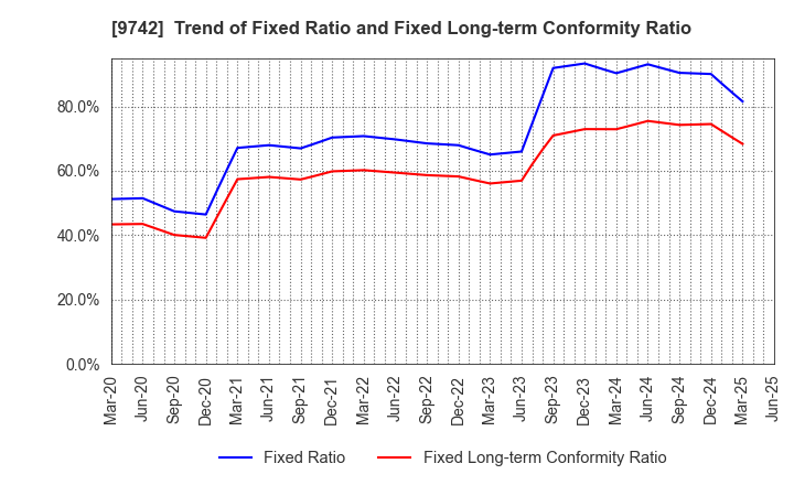 9742 INES Corporation: Trend of Fixed Ratio and Fixed Long-term Conformity Ratio