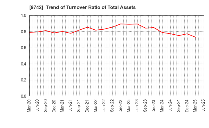9742 INES Corporation: Trend of Turnover Ratio of Total Assets