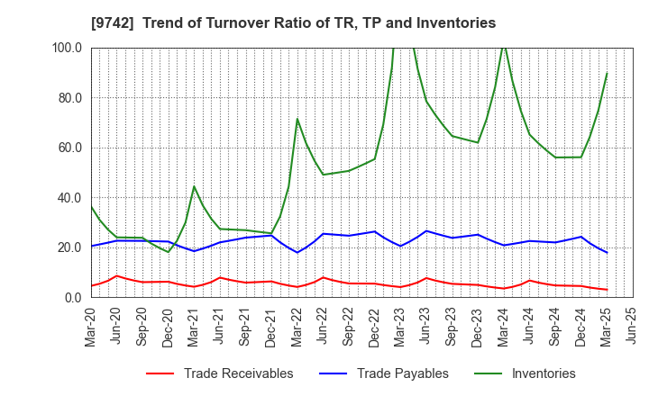 9742 INES Corporation: Trend of Turnover Ratio of TR, TP and Inventories