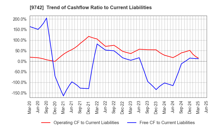 9742 INES Corporation: Trend of Cashflow Ratio to Current Liabilities