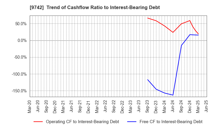 9742 INES Corporation: Trend of Cashflow Ratio to Interest-Bearing Debt
