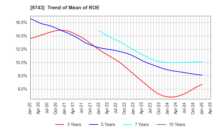 9743 TANSEISHA CO.,LTD.: Trend of Mean of ROE