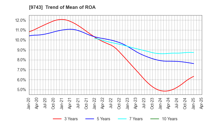 9743 TANSEISHA CO.,LTD.: Trend of Mean of ROA