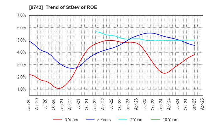 9743 TANSEISHA CO.,LTD.: Trend of StDev of ROE