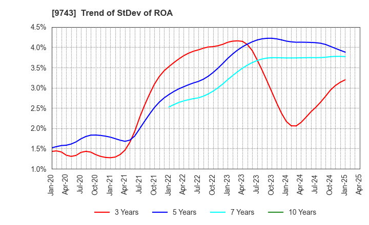 9743 TANSEISHA CO.,LTD.: Trend of StDev of ROA