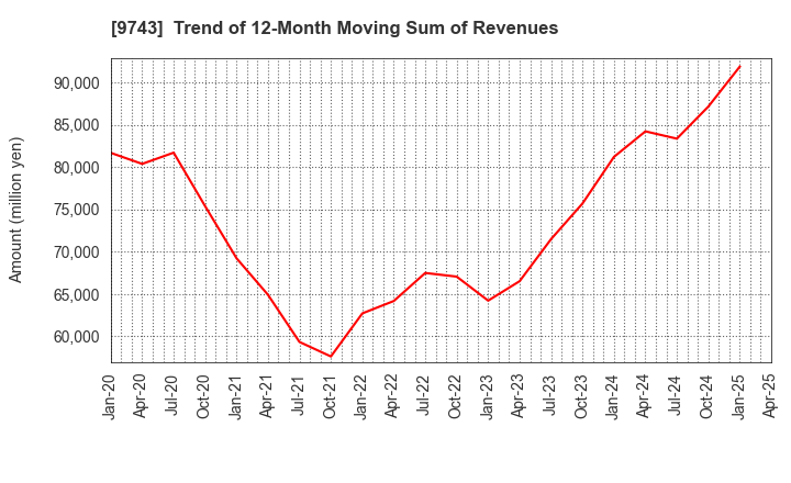 9743 TANSEISHA CO.,LTD.: Trend of 12-Month Moving Sum of Revenues