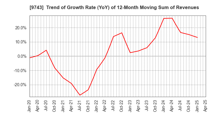 9743 TANSEISHA CO.,LTD.: Trend of Growth Rate (YoY) of 12-Month Moving Sum of Revenues