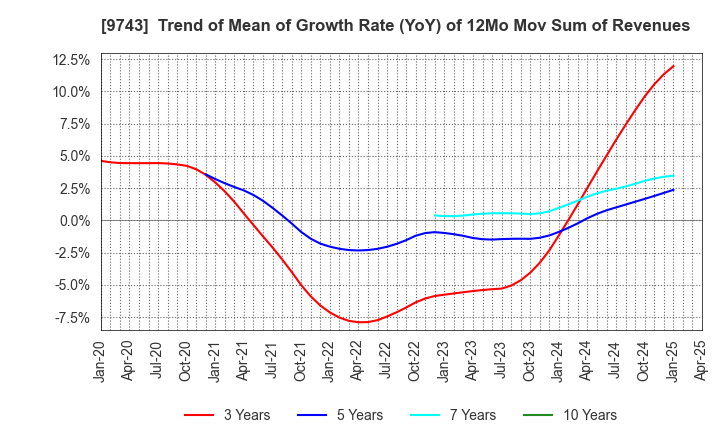 9743 TANSEISHA CO.,LTD.: Trend of Mean of Growth Rate (YoY) of 12Mo Mov Sum of Revenues
