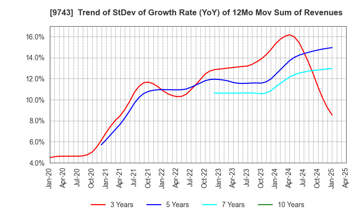 9743 TANSEISHA CO.,LTD.: Trend of StDev of Growth Rate (YoY) of 12Mo Mov Sum of Revenues