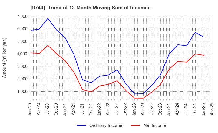 9743 TANSEISHA CO.,LTD.: Trend of 12-Month Moving Sum of Incomes