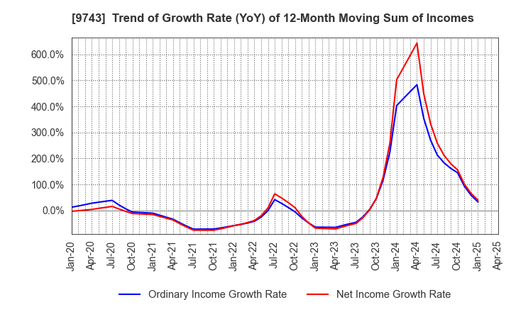 9743 TANSEISHA CO.,LTD.: Trend of Growth Rate (YoY) of 12-Month Moving Sum of Incomes