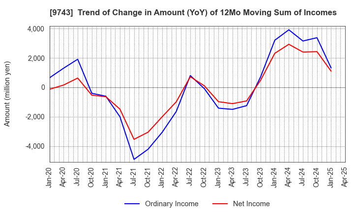 9743 TANSEISHA CO.,LTD.: Trend of Change in Amount (YoY) of 12Mo Moving Sum of Incomes