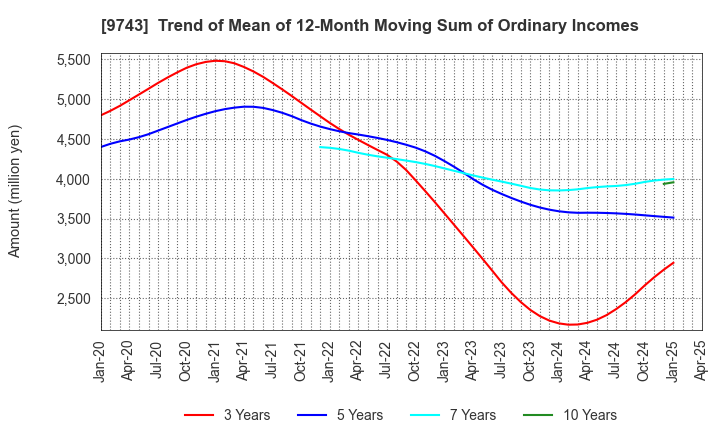 9743 TANSEISHA CO.,LTD.: Trend of Mean of 12-Month Moving Sum of Ordinary Incomes