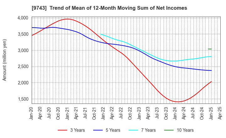 9743 TANSEISHA CO.,LTD.: Trend of Mean of 12-Month Moving Sum of Net Incomes
