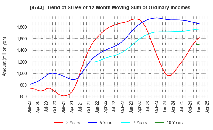 9743 TANSEISHA CO.,LTD.: Trend of StDev of 12-Month Moving Sum of Ordinary Incomes