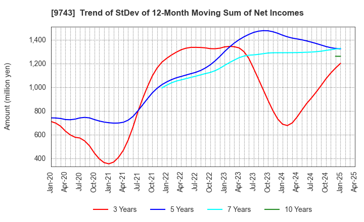 9743 TANSEISHA CO.,LTD.: Trend of StDev of 12-Month Moving Sum of Net Incomes