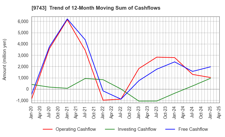 9743 TANSEISHA CO.,LTD.: Trend of 12-Month Moving Sum of Cashflows