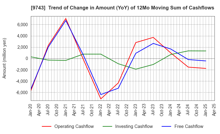9743 TANSEISHA CO.,LTD.: Trend of Change in Amount (YoY) of 12Mo Moving Sum of Cashflows