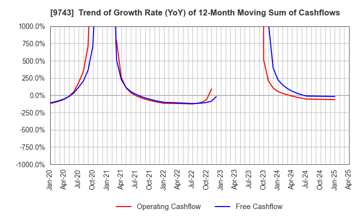 9743 TANSEISHA CO.,LTD.: Trend of Growth Rate (YoY) of 12-Month Moving Sum of Cashflows