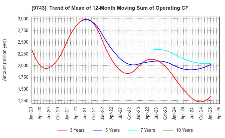 9743 TANSEISHA CO.,LTD.: Trend of Mean of 12-Month Moving Sum of Operating CF