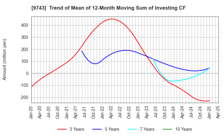 9743 TANSEISHA CO.,LTD.: Trend of Mean of 12-Month Moving Sum of Investing CF