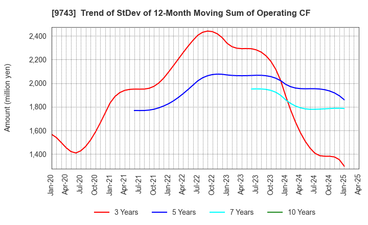 9743 TANSEISHA CO.,LTD.: Trend of StDev of 12-Month Moving Sum of Operating CF