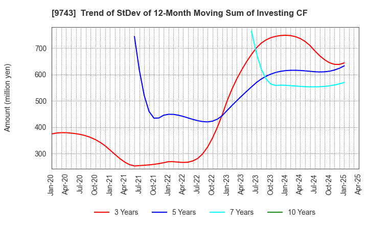 9743 TANSEISHA CO.,LTD.: Trend of StDev of 12-Month Moving Sum of Investing CF