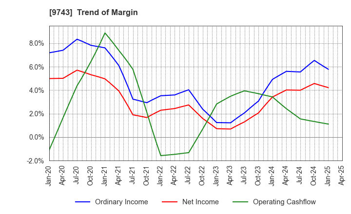 9743 TANSEISHA CO.,LTD.: Trend of Margin