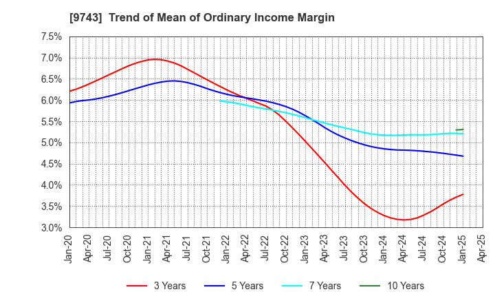 9743 TANSEISHA CO.,LTD.: Trend of Mean of Ordinary Income Margin