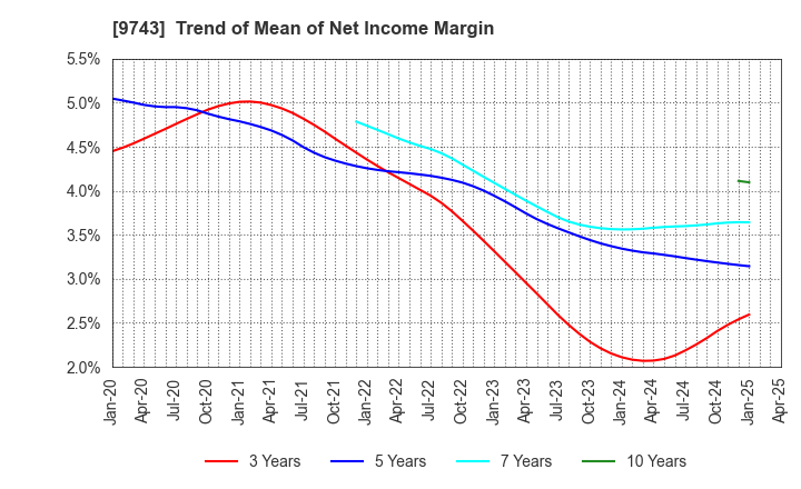 9743 TANSEISHA CO.,LTD.: Trend of Mean of Net Income Margin